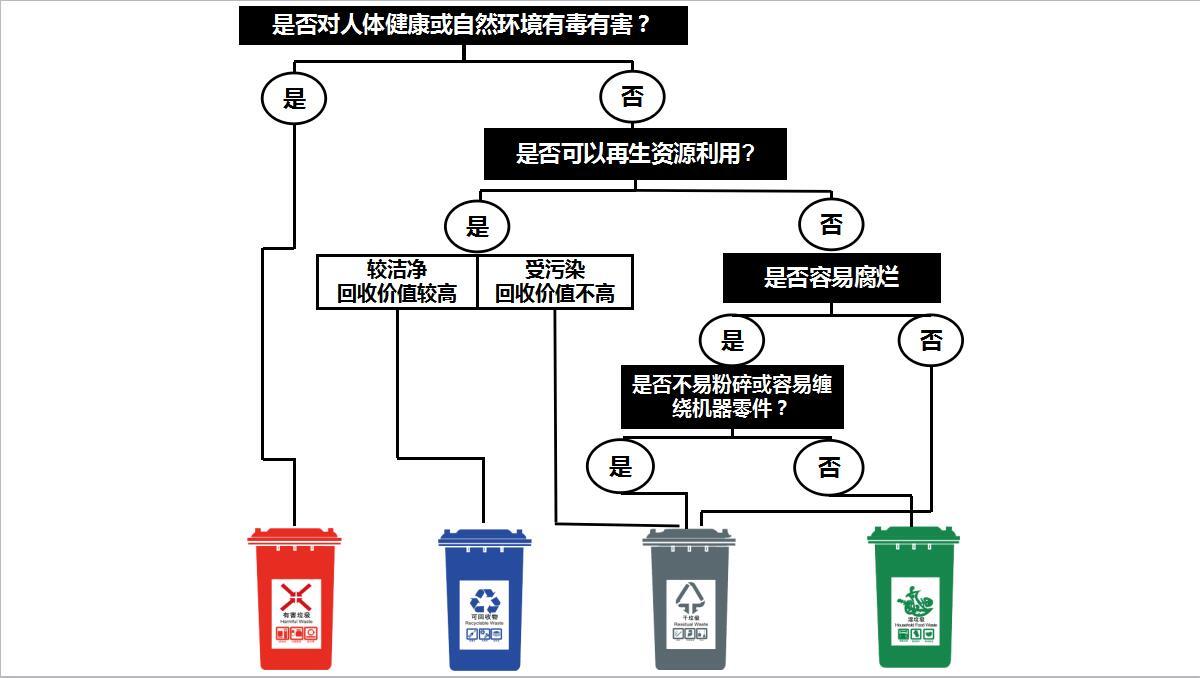 餐厨垃圾分类