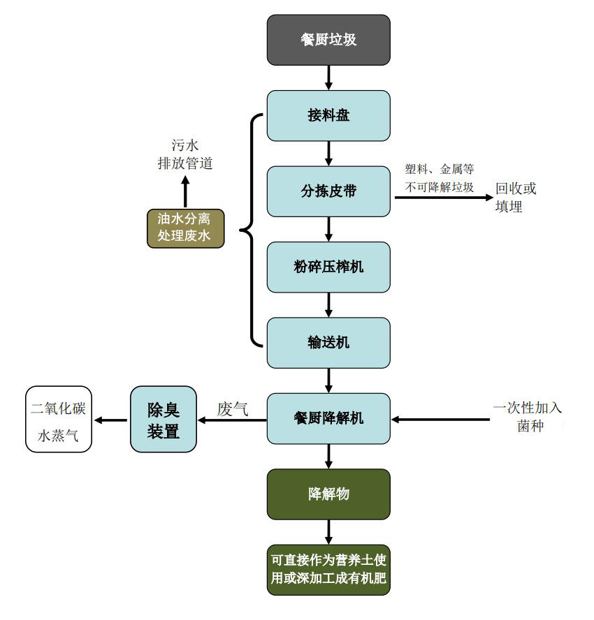 油水分离器、餐厨垃圾处理器