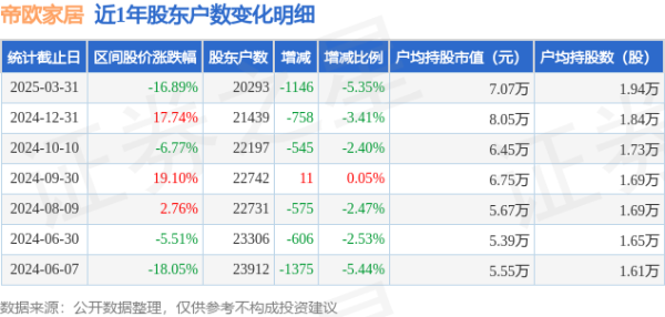 配资平台大全 帝欧家居(002798)3月31日股东户数2.03万户，较上期减少5.35%