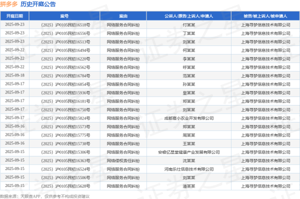 实盘10倍杠杆平台 拼多多作为被告/被上诉人的1起涉及著作权权属侵权纠纷的诉讼将于2025年5月28日开庭