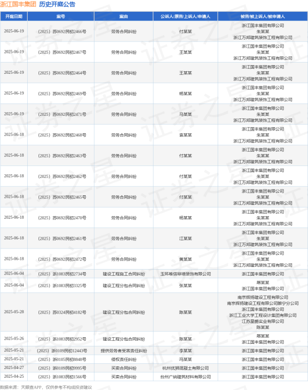 配资业务 浙江国丰集团作为被告/被上诉人的1起涉及建设工程施工合同纠纷的诉讼将于2025年6月4日开庭
