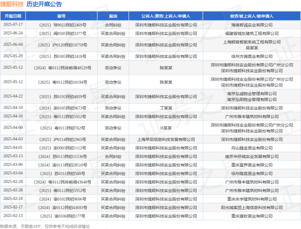 线上配资门户网 捷顺科技作为原告/上诉人的1起涉及买卖合同纠纷的诉讼将于2025年6月4日开庭