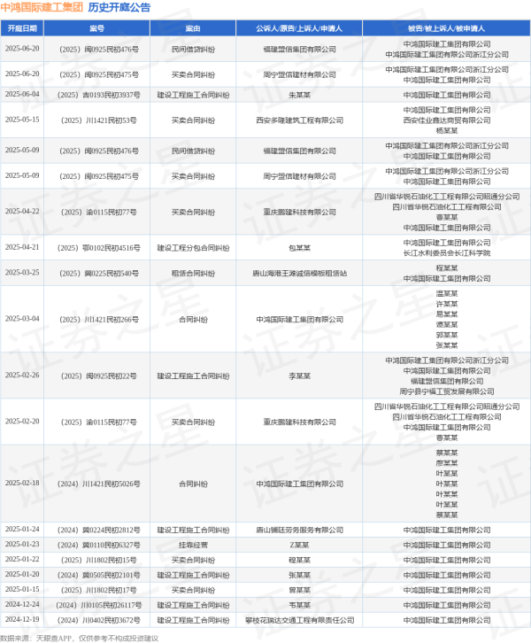 杠杆配资网 中鸿国际建工集团作为被告/被上诉人的1起涉及建设工程施工合同纠纷的诉讼将于2025年6月4日开庭