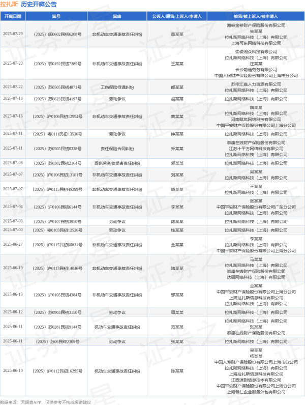 配资台官网最新信息 拉扎斯作为被告/被上诉人的1起涉及劳动争议的诉讼将于2025年6月11日开庭