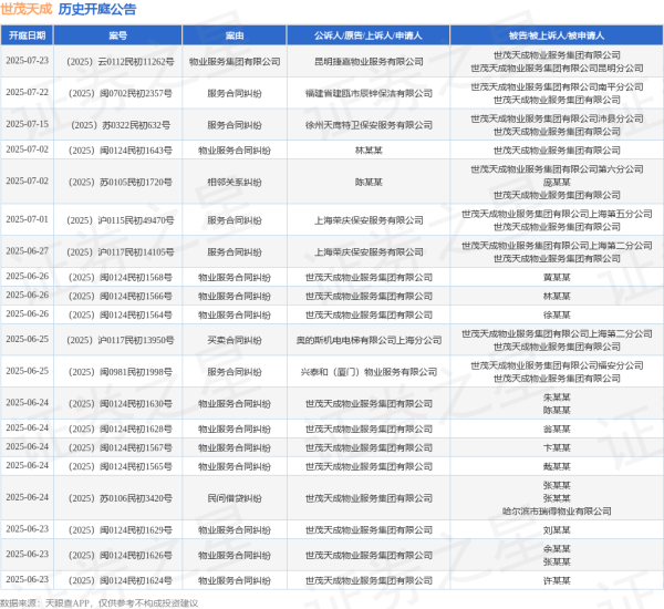 新股配资网 世茂天成作为被告/被上诉人的1起涉及服务合同纠纷的诉讼将于2025年6月11日开庭
